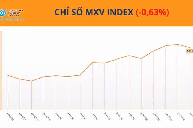 Chỉ số MXV-Index.