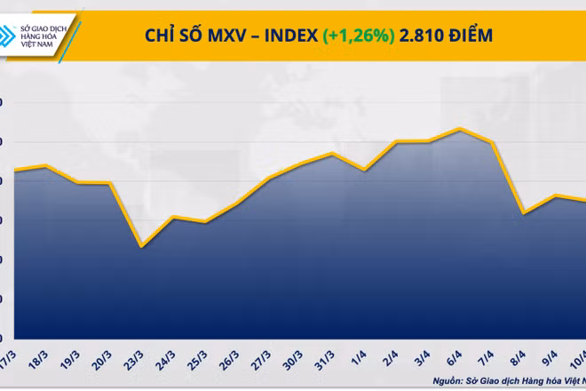 Chỉ số MXV-Index.