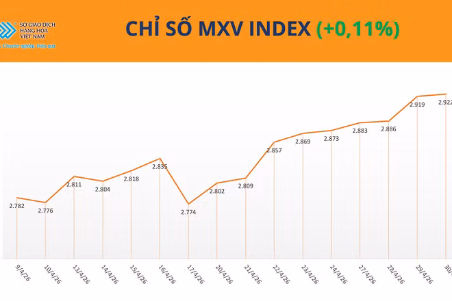 Chỉ số MXV-Index.
