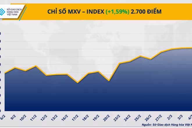 MXV-Index lên vùng cao nhất trong 8 năm qua