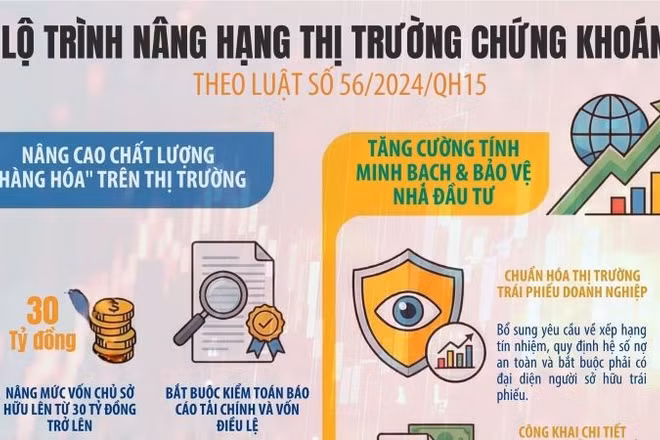 [Infographic] Lộ trình nâng hạng thị trường chứng khoán