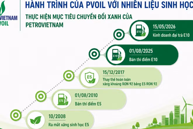 PVOIL: Hành trình đưa nhiên liệu sinh học vào cuộc sống